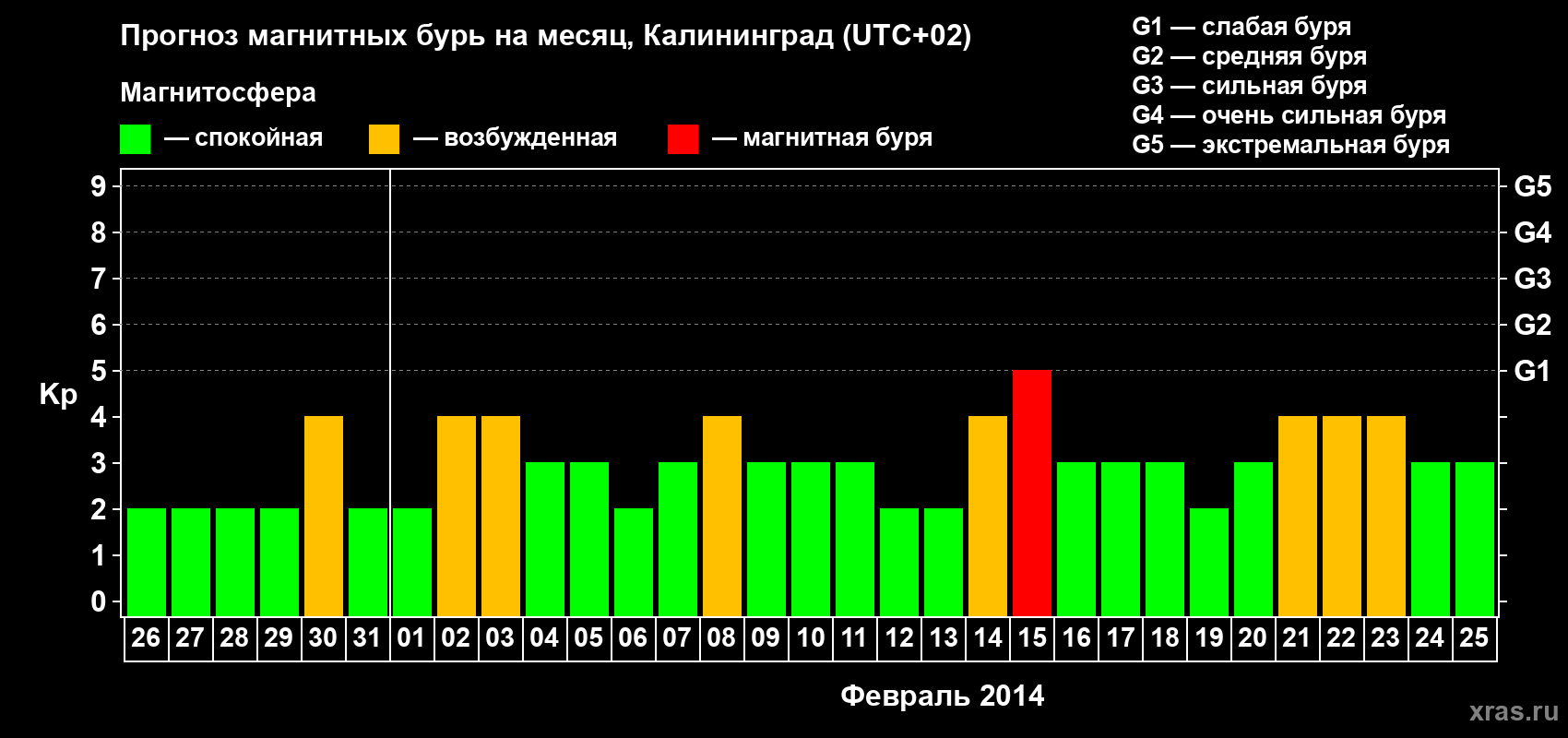 Прогноз максимального суточного геомагнитного индекса Kp на <b>1 месяц</b> (31 день) <b>с 26 января по 25 февраля 2014 г</b>
