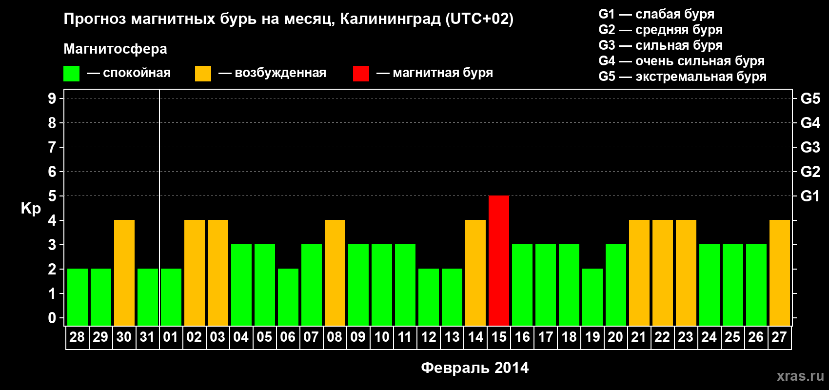 Прогноз максимального суточного геомагнитного индекса Kp на <b>1 месяц</b> (31 день) <b>с 28 января по 27 февраля 2014 г</b>
