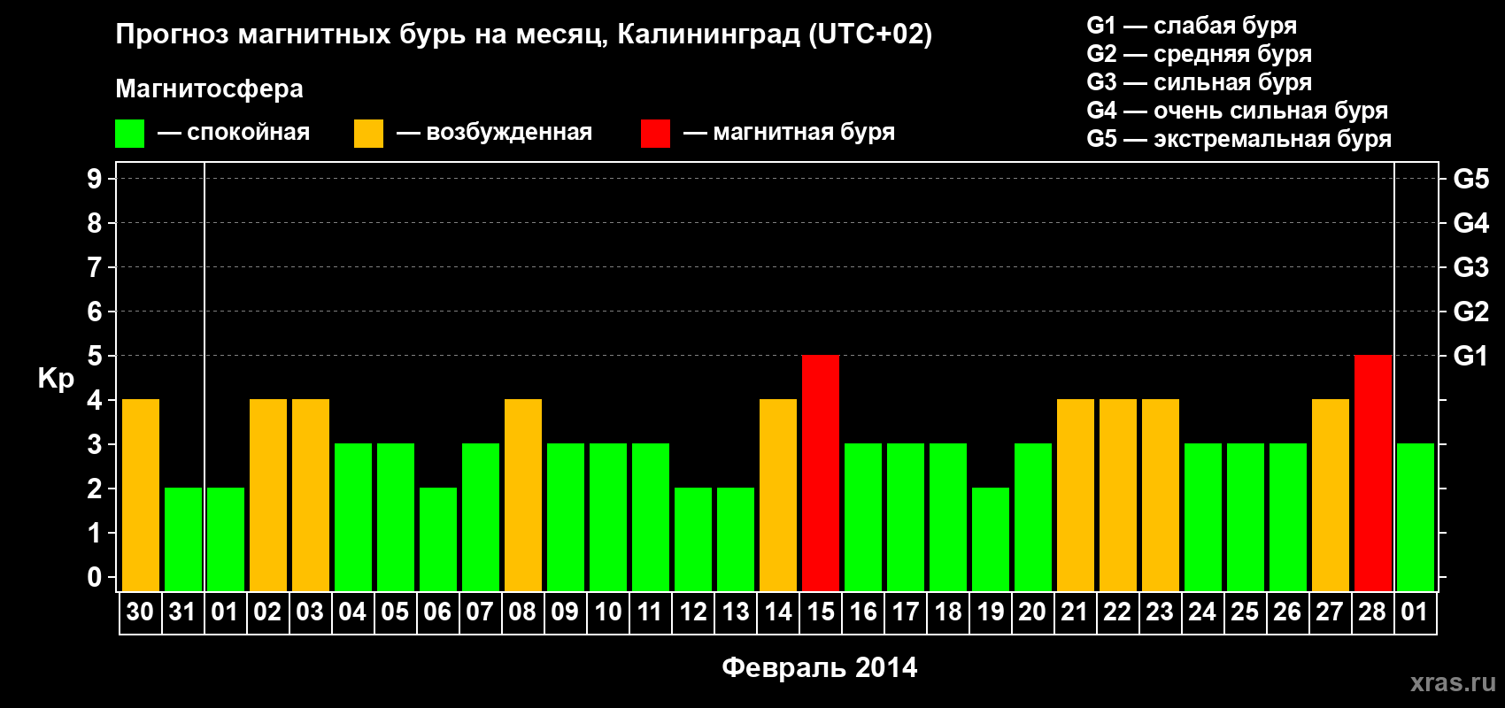 Прогноз максимального суточного геомагнитного индекса Kp на <b>1 месяц</b> (31 день) <b>с 30 января по 01 марта 2014 г</b>