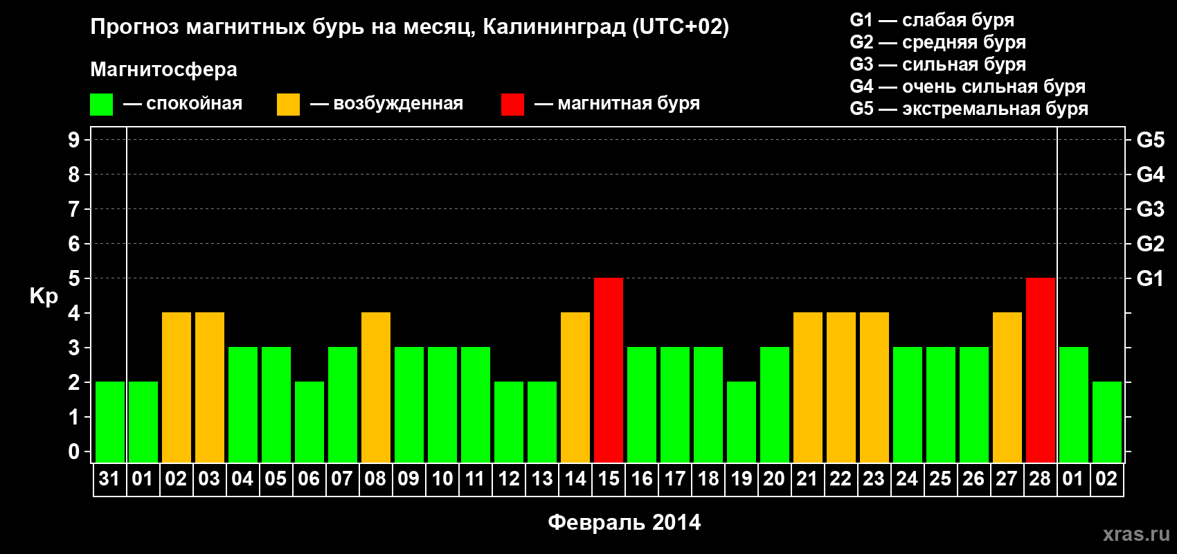 Прогноз максимального суточного геомагнитного индекса Kp на <b>1 месяц</b> (31 день) <b>с 31 января по 02 марта 2014 г</b>