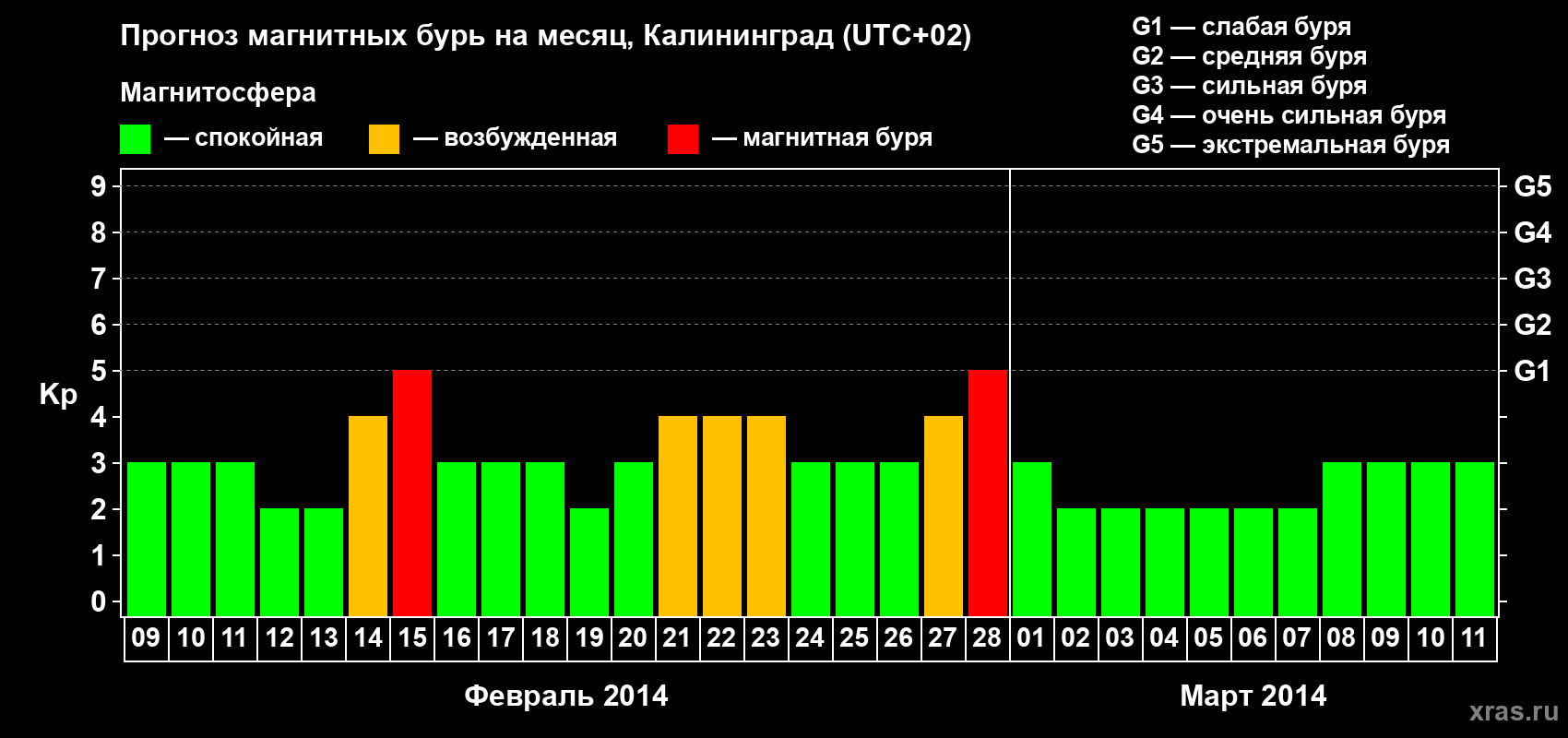 Прогноз максимального суточного геомагнитного индекса Kp на <b>1 месяц</b> (31 день) <b>с 09 февраля по 11 марта 2014 г</b>