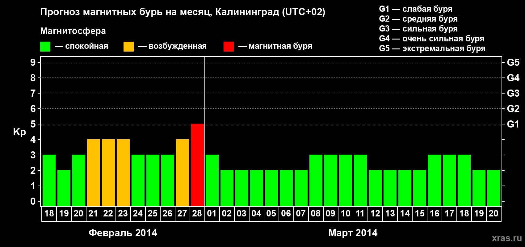 Прогноз максимального суточного геомагнитного индекса Kp на <b>1 месяц</b> (31 день) <b>с 18 февраля по 20 марта 2014 г</b>