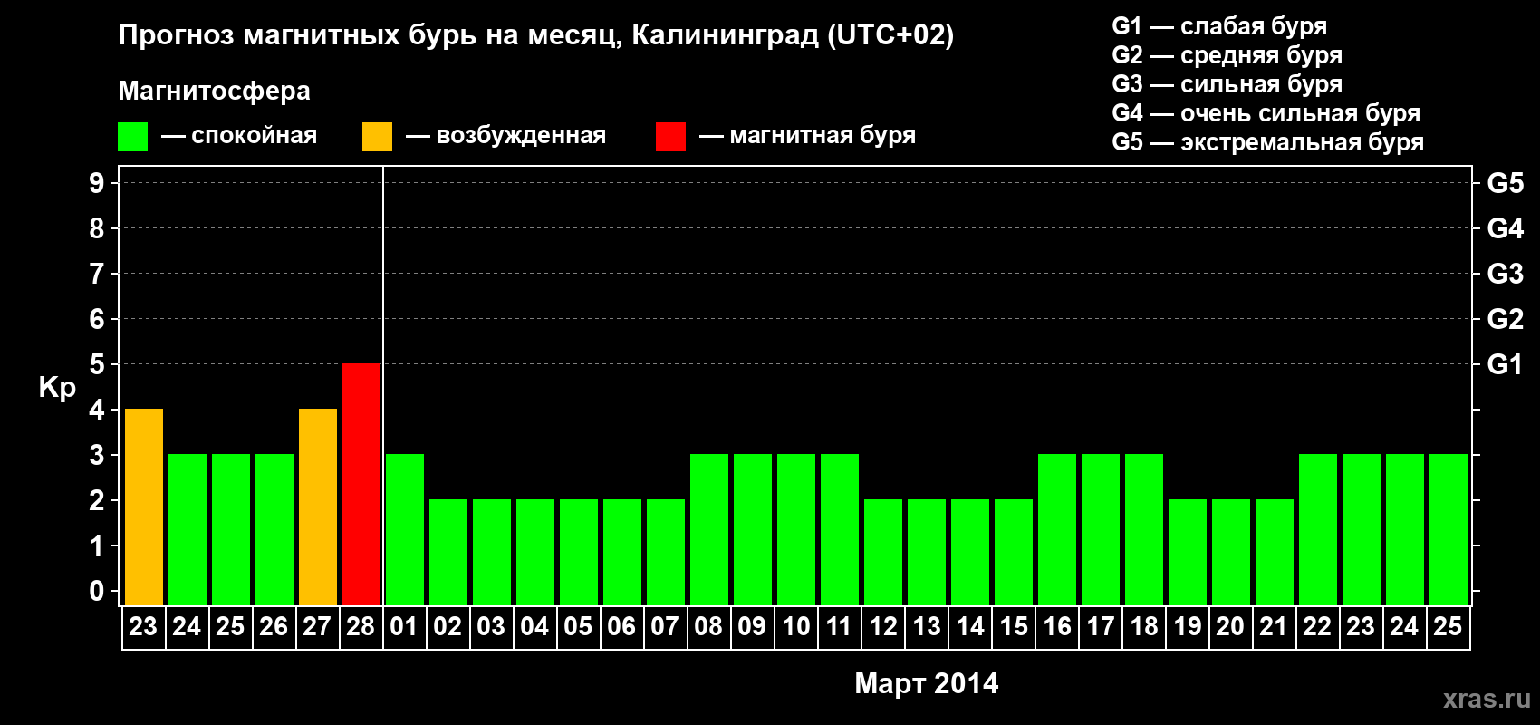 Прогноз максимального суточного геомагнитного индекса Kp на <b>1 месяц</b> (31 день) <b>с 23 февраля по 25 марта 2014 г</b>