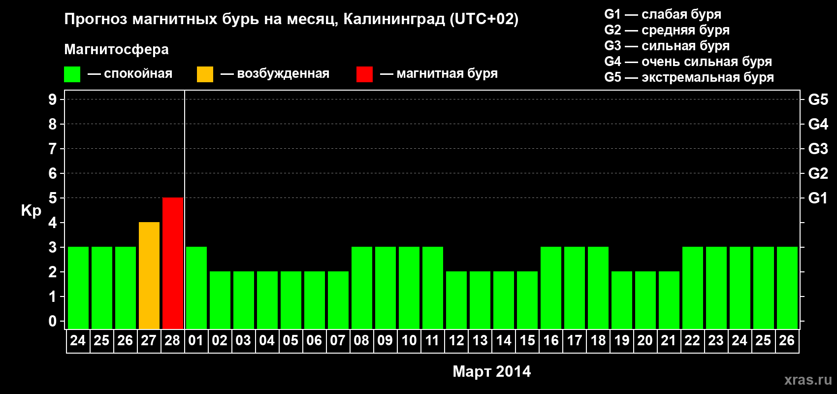 Прогноз максимального суточного геомагнитного индекса Kp на <b>1 месяц</b> (31 день) <b>с 24 февраля по 26 марта 2014 г</b>