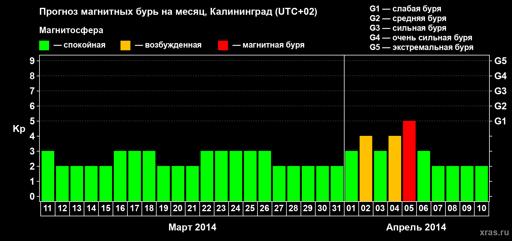 Прогноз максимального суточного геомагнитного индекса Kp на <b>1 месяц</b> (31 день) <b>с 11 марта по 10 апреля 2014 г</b>
