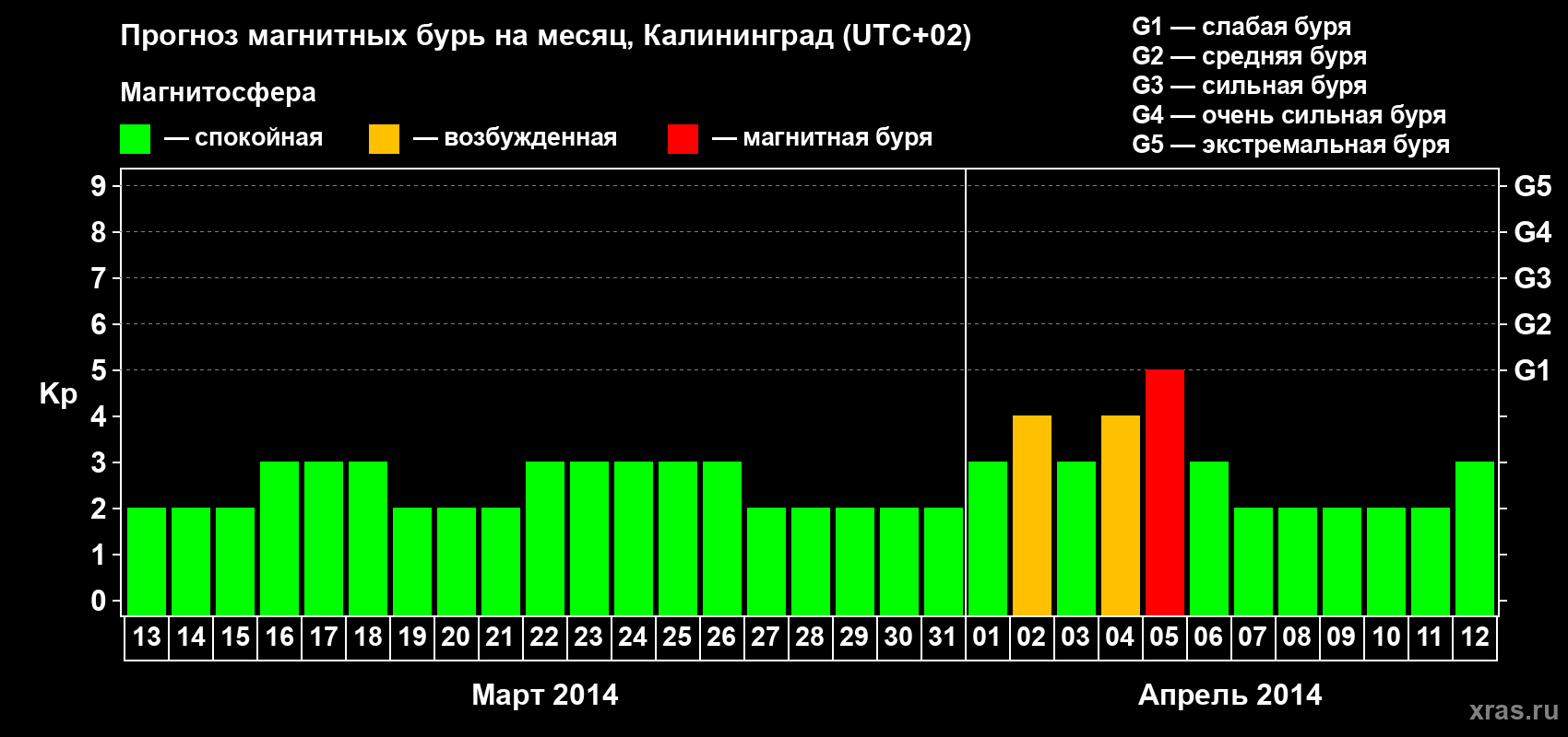Прогноз максимального суточного геомагнитного индекса Kp на <b>1 месяц</b> (31 день) <b>с 13 марта по 12 апреля 2014 г</b>