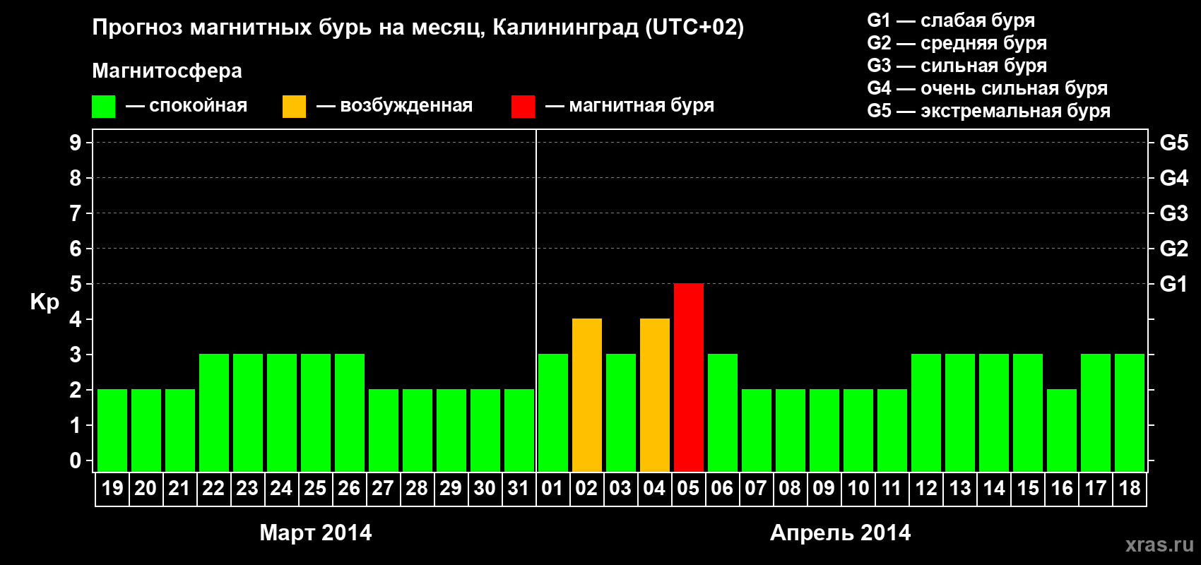 Прогноз максимального суточного геомагнитного индекса Kp на <b>1 месяц</b> (31 день) <b>с 19 марта по 18 апреля 2014 г</b>