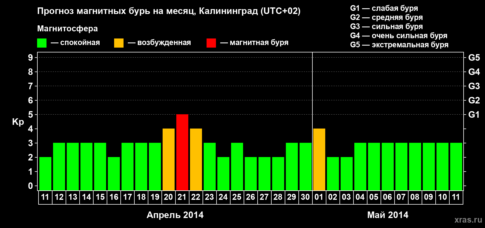 Прогноз максимального суточного геомагнитного индекса Kp на <b>1 месяц</b> (31 день) <b>с 11 апреля по 11 мая 2014 г</b>