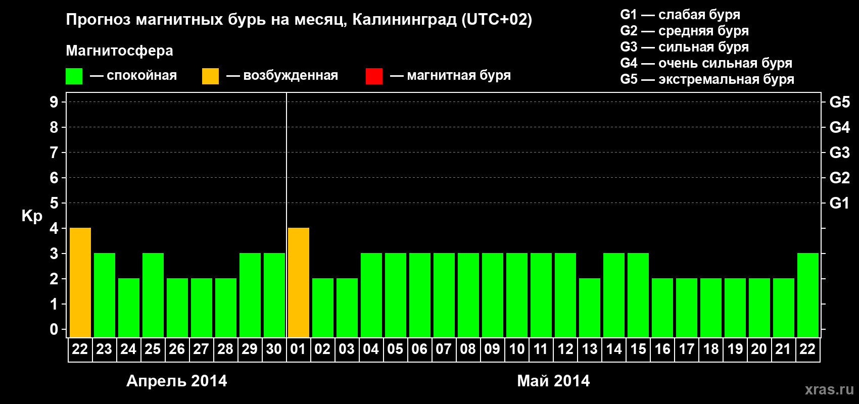 Прогноз максимального суточного геомагнитного индекса Kp на <b>1 месяц</b> (31 день) <b>с 22 апреля по 22 мая 2014 г</b>