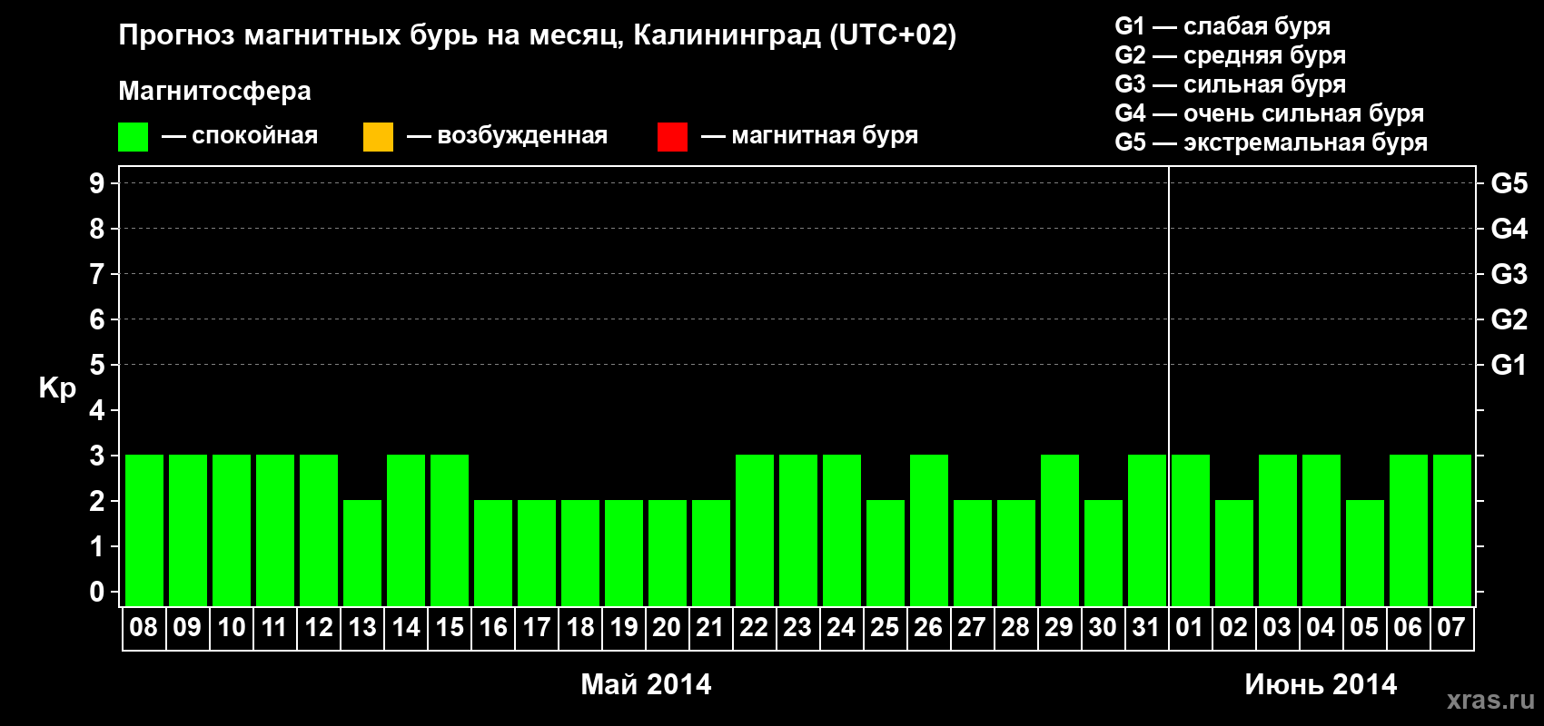 Прогноз максимального суточного геомагнитного индекса Kp на <b>1 месяц</b> (31 день) <b>с 08 мая по 07 июня 2014 г</b>