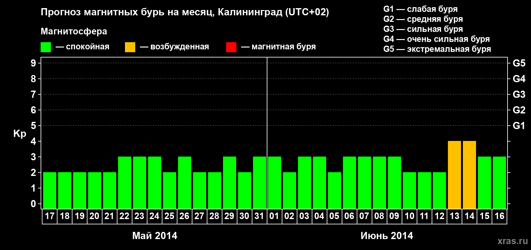 Прогноз максимального суточного геомагнитного индекса Kp на <b>1 месяц</b> (31 день) <b>с 17 мая по 16 июня 2014 г</b>