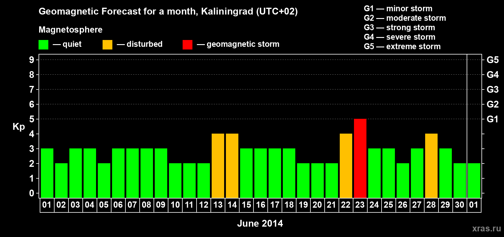 Forecast of the daily maximal value of geomagnetic index Kp for <b>1 month</b> (31 days) <b>from Jun 01, 2014 to Jul 01, 2014</b>