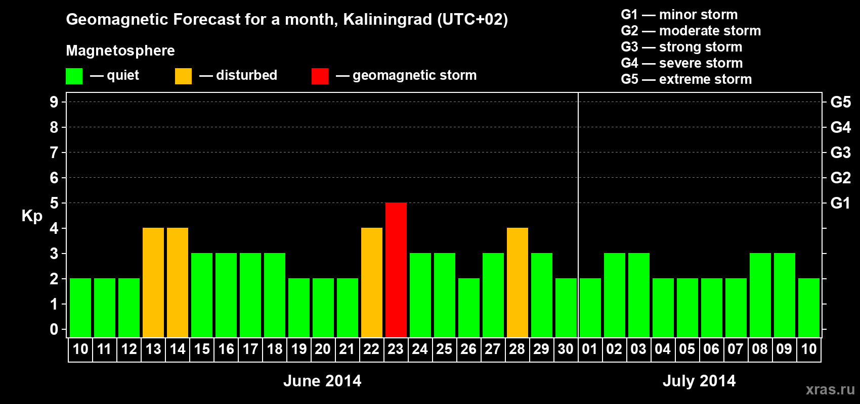 Forecast of the daily maximal value of geomagnetic index Kp for <b>1 month</b> (31 days) <b>from Jun 10, 2014 to Jul 10, 2014</b>