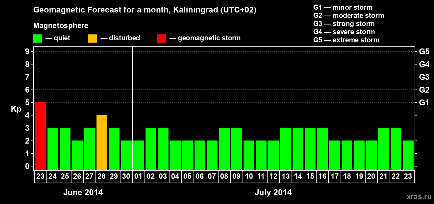 Forecast of the daily maximal value of geomagnetic index Kp for <b>1 month</b> (31 days) <b>from Jun 23, 2014 to Jul 23, 2014</b>