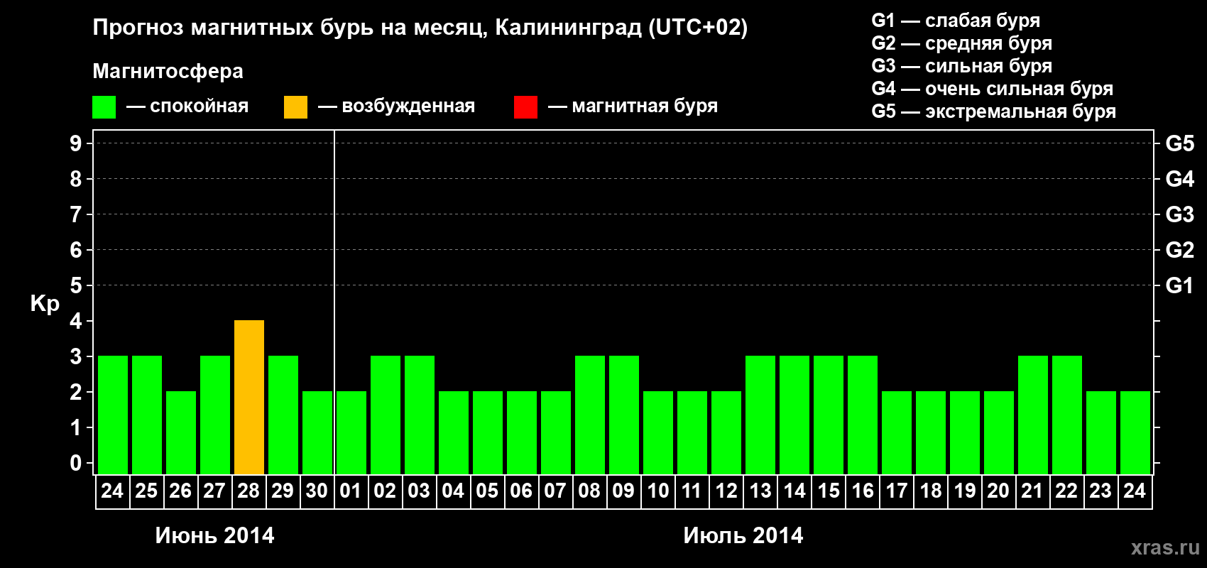 Прогноз максимального суточного геомагнитного индекса Kp на <b>1 месяц</b> (31 день) <b>с 24 июня по 24 июля 2014 г</b>