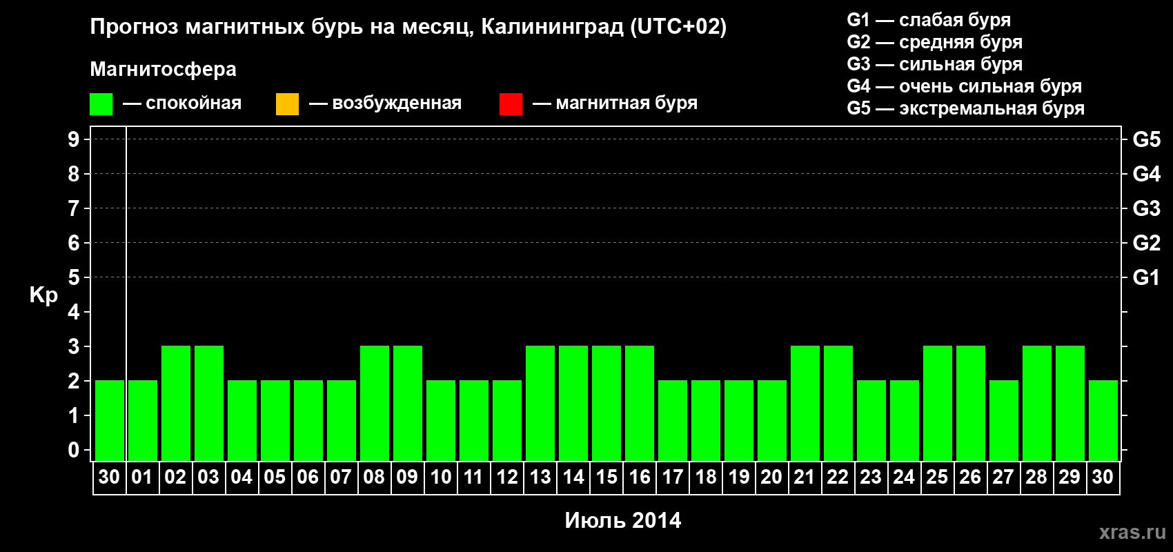 Прогноз максимального суточного геомагнитного индекса Kp на <b>1 месяц</b> (31 день) <b>с 30 июня по 30 июля 2014 г</b>