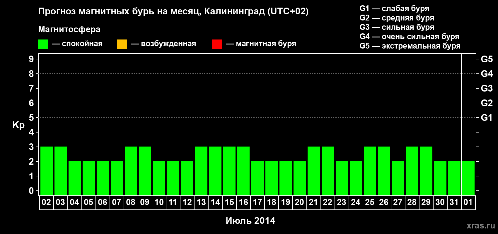 Прогноз максимального суточного геомагнитного индекса Kp на <b>1 месяц</b> (31 день) <b>с 02 июля по 01 августа 2014 г</b>