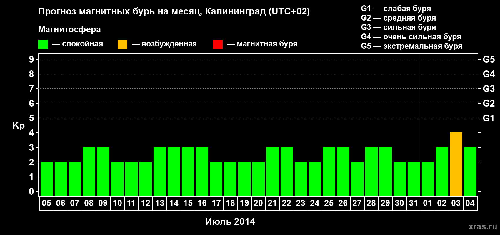 Прогноз максимального суточного геомагнитного индекса Kp на <b>1 месяц</b> (31 день) <b>с 05 июля по 04 августа 2014 г</b>