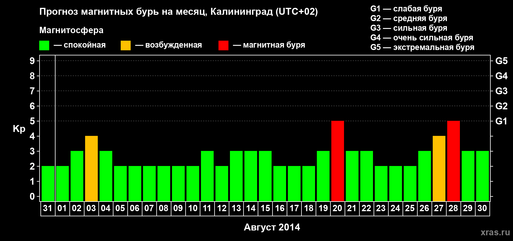 Прогноз максимального суточного геомагнитного индекса Kp на <b>1 месяц</b> (31 день) <b>с 31 июля по 30 августа 2014 г</b>