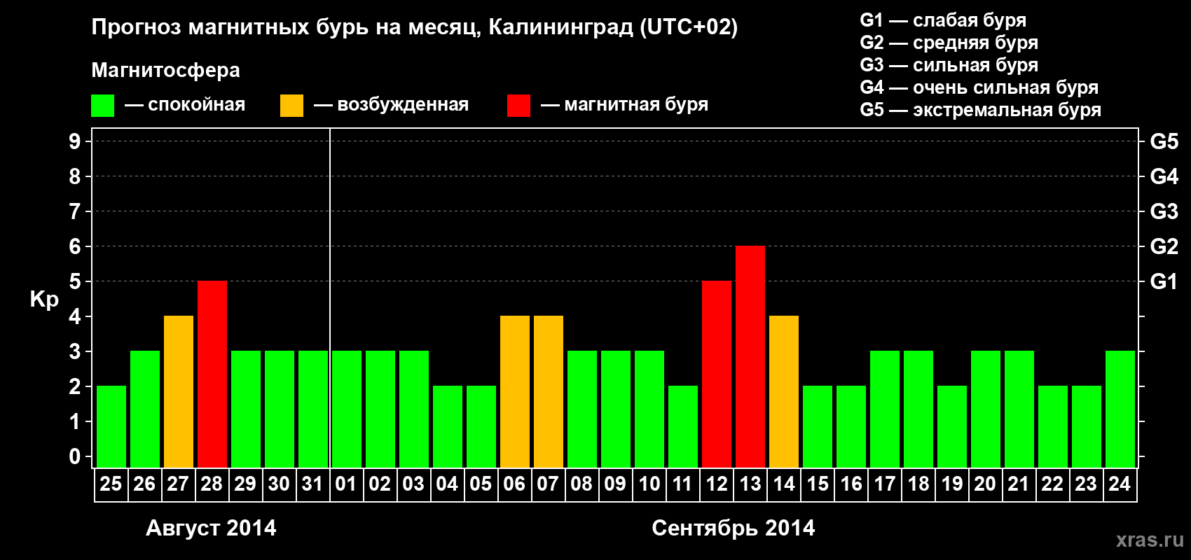 Прогноз максимального суточного геомагнитного индекса Kp на <b>1 месяц</b> (31 день) <b>с 25 августа по 24 сентября 2014 г</b>
