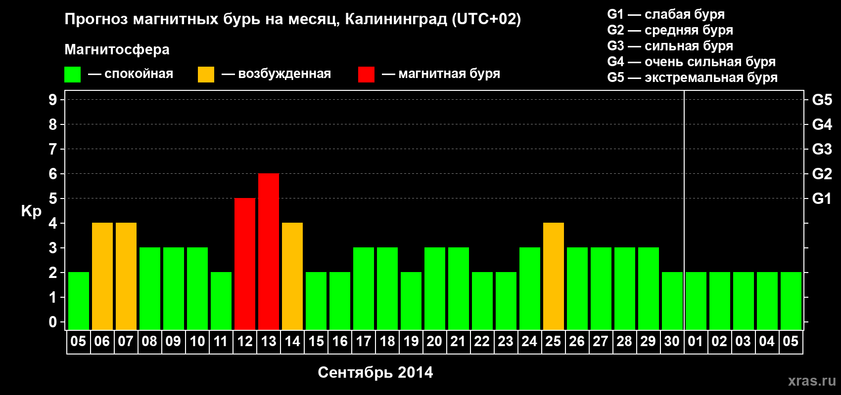 Прогноз максимального суточного геомагнитного индекса Kp на <b>1 месяц</b> (31 день) <b>с 05 сентября по 05 октября 2014 г</b>