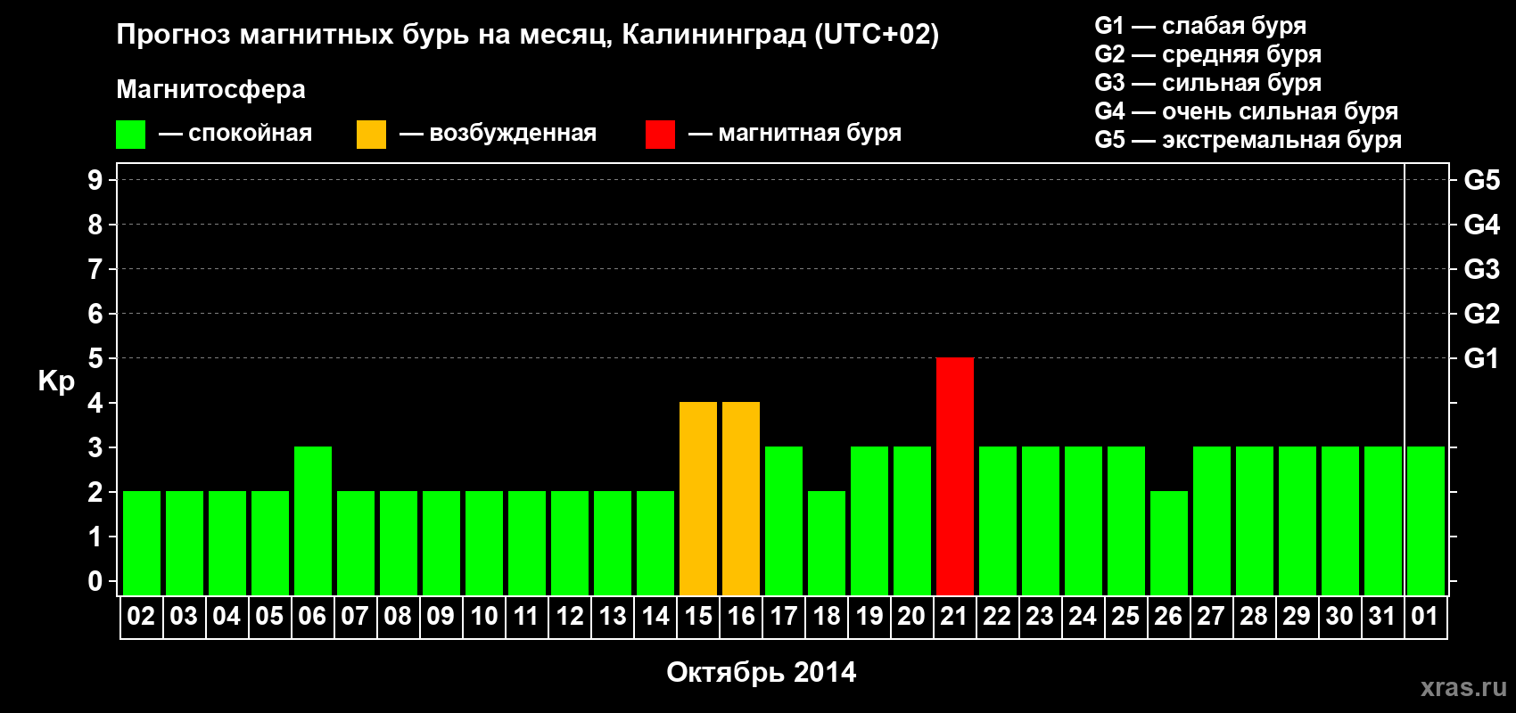 Прогноз максимального суточного геомагнитного индекса Kp на <b>1 месяц</b> (31 день) <b>с 02 октября по 01 ноября 2014 г</b>