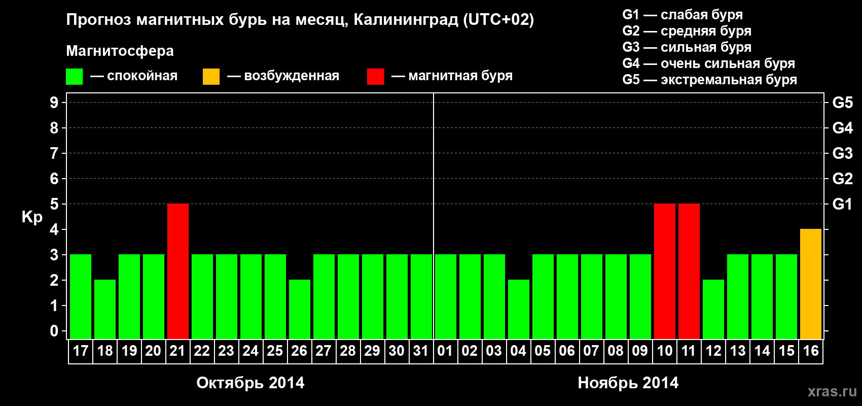 Прогноз максимального суточного геомагнитного индекса Kp на <b>1 месяц</b> (31 день) <b>с 17 октября по 16 ноября 2014 г</b>