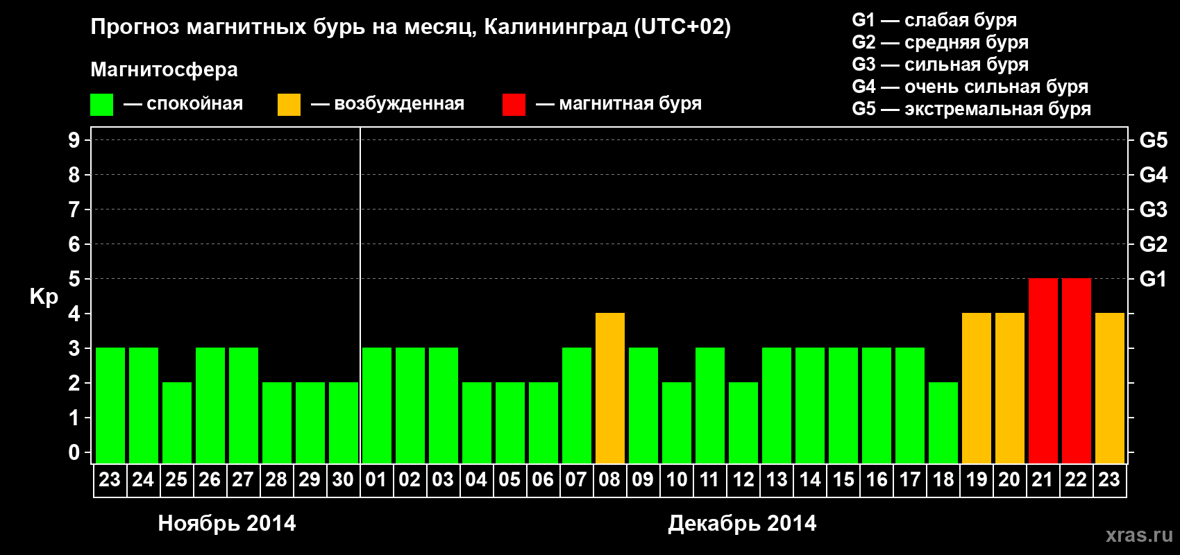 Прогноз максимального суточного геомагнитного индекса Kp на <b>1 месяц</b> (31 день) <b>с 23 ноября по 23 декабря 2014 г</b>