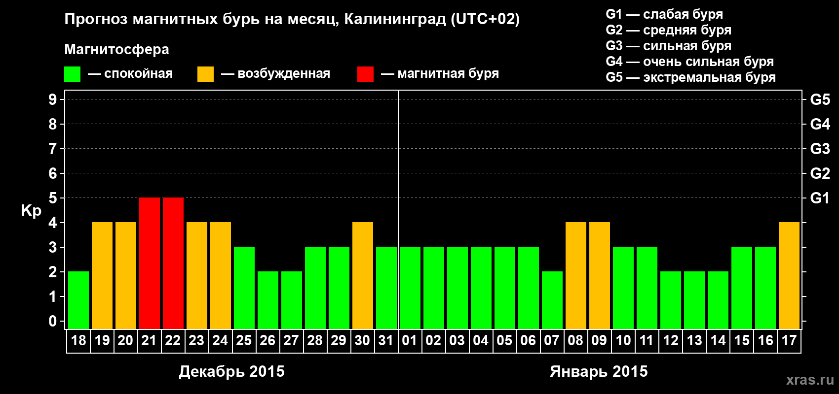 Прогноз максимального суточного геомагнитного индекса Kp на <b>1 месяц</b> (31 день) <b>с 18 декабря 2014 г по 17 января 2015 г</b>