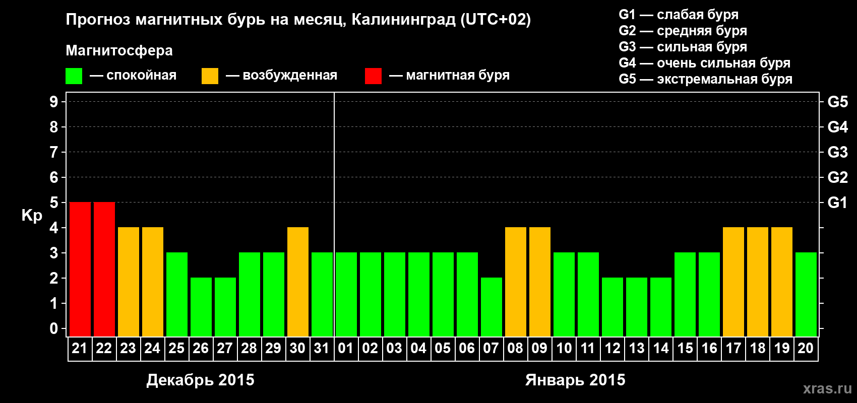 Прогноз максимального суточного геомагнитного индекса Kp на <b>1 месяц</b> (31 день) <b>с 21 декабря 2014 г по 20 января 2015 г</b>