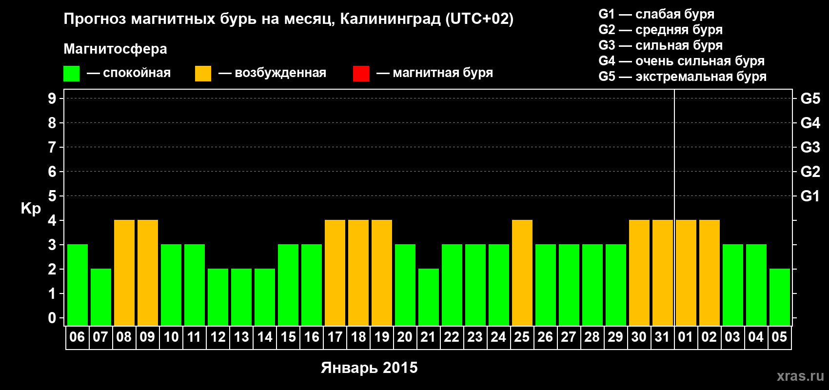 Прогноз максимального суточного геомагнитного индекса Kp на <b>1 месяц</b> (31 день) <b>с 06 января по 05 февраля 2015 г</b>