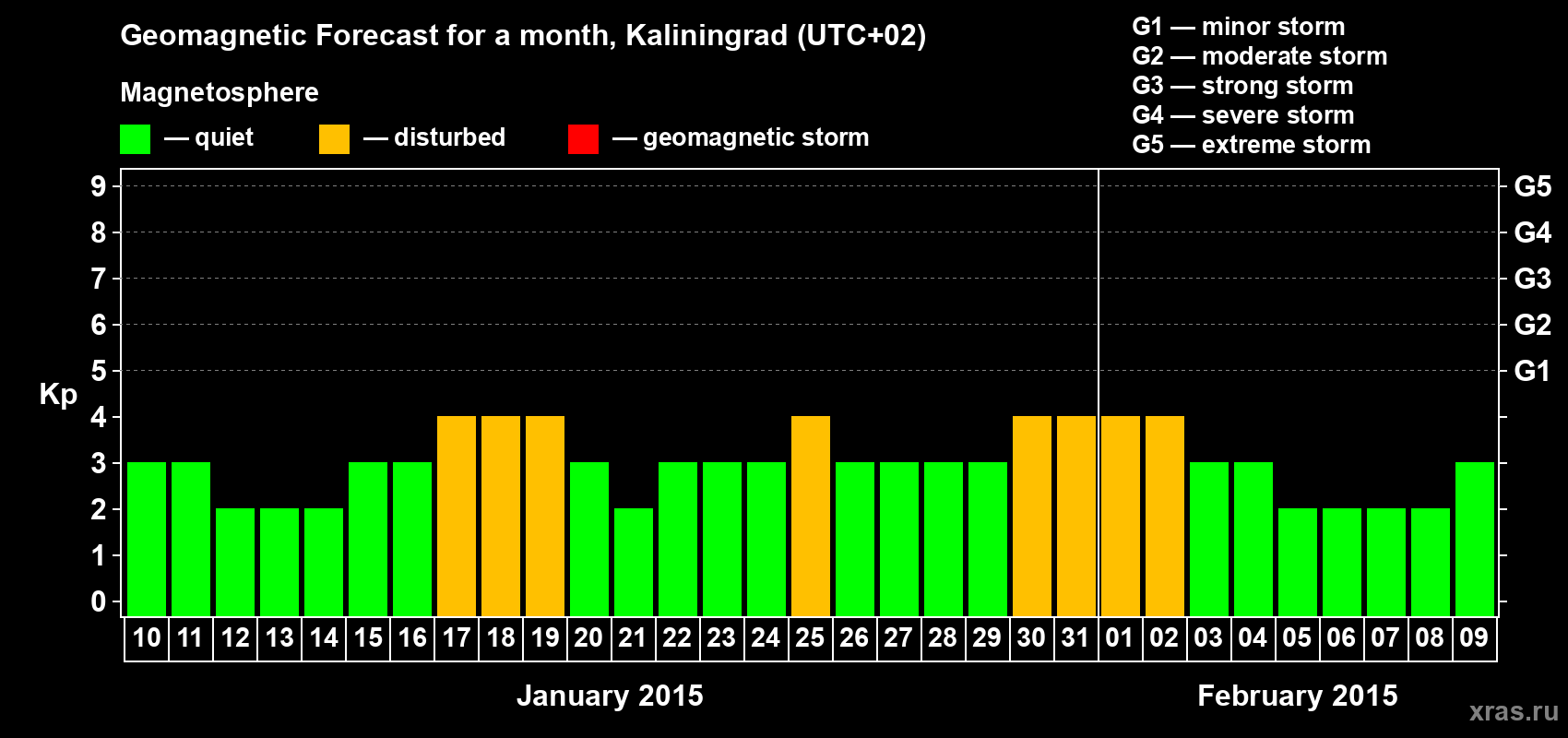 Forecast of the daily maximal value of geomagnetic index Kp for <b>1 month</b> (31 days) <b>from Jan 10, 2015 to Feb 09, 2015</b>