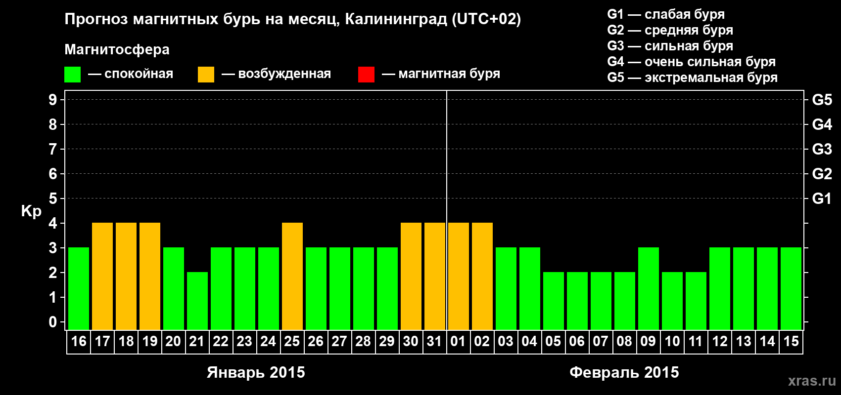 Прогноз максимального суточного геомагнитного индекса Kp на <b>1 месяц</b> (31 день) <b>с 16 января по 15 февраля 2015 г</b>