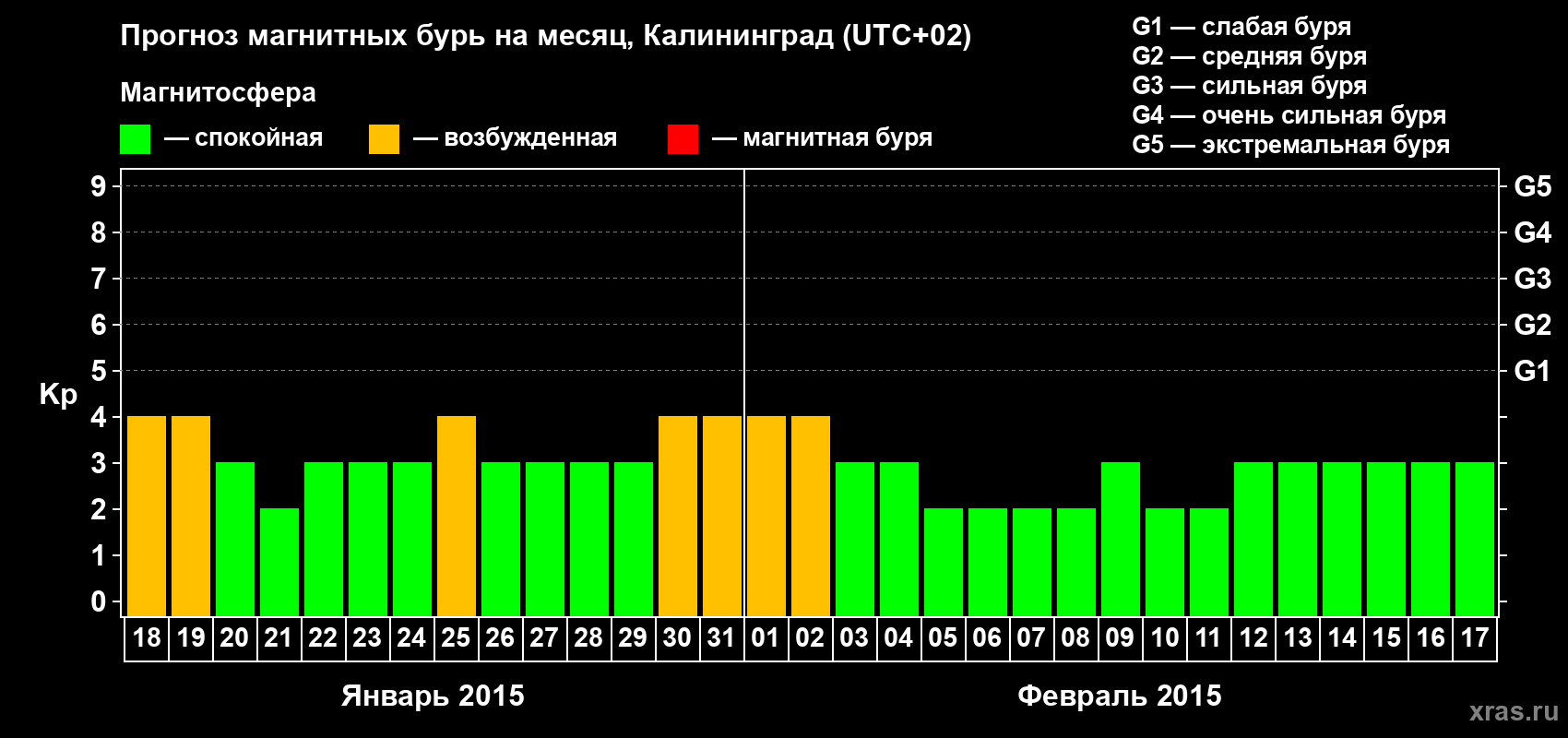 Прогноз максимального суточного геомагнитного индекса Kp на <b>1 месяц</b> (31 день) <b>с 18 января по 17 февраля 2015 г</b>