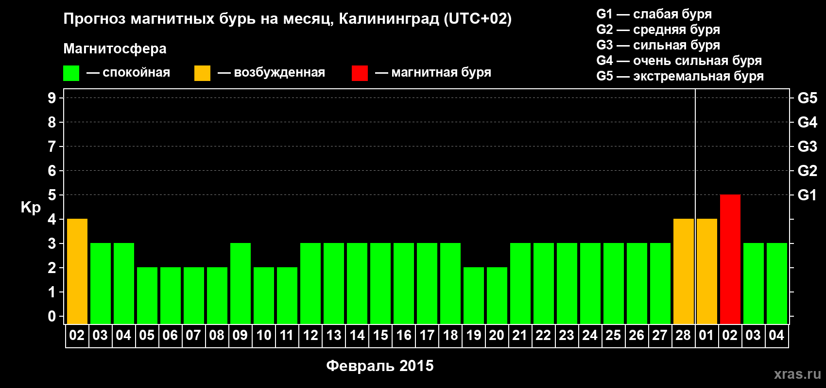 Прогноз максимального суточного геомагнитного индекса Kp на <b>1 месяц</b> (31 день) <b>с 02 февраля по 04 марта 2015 г</b>