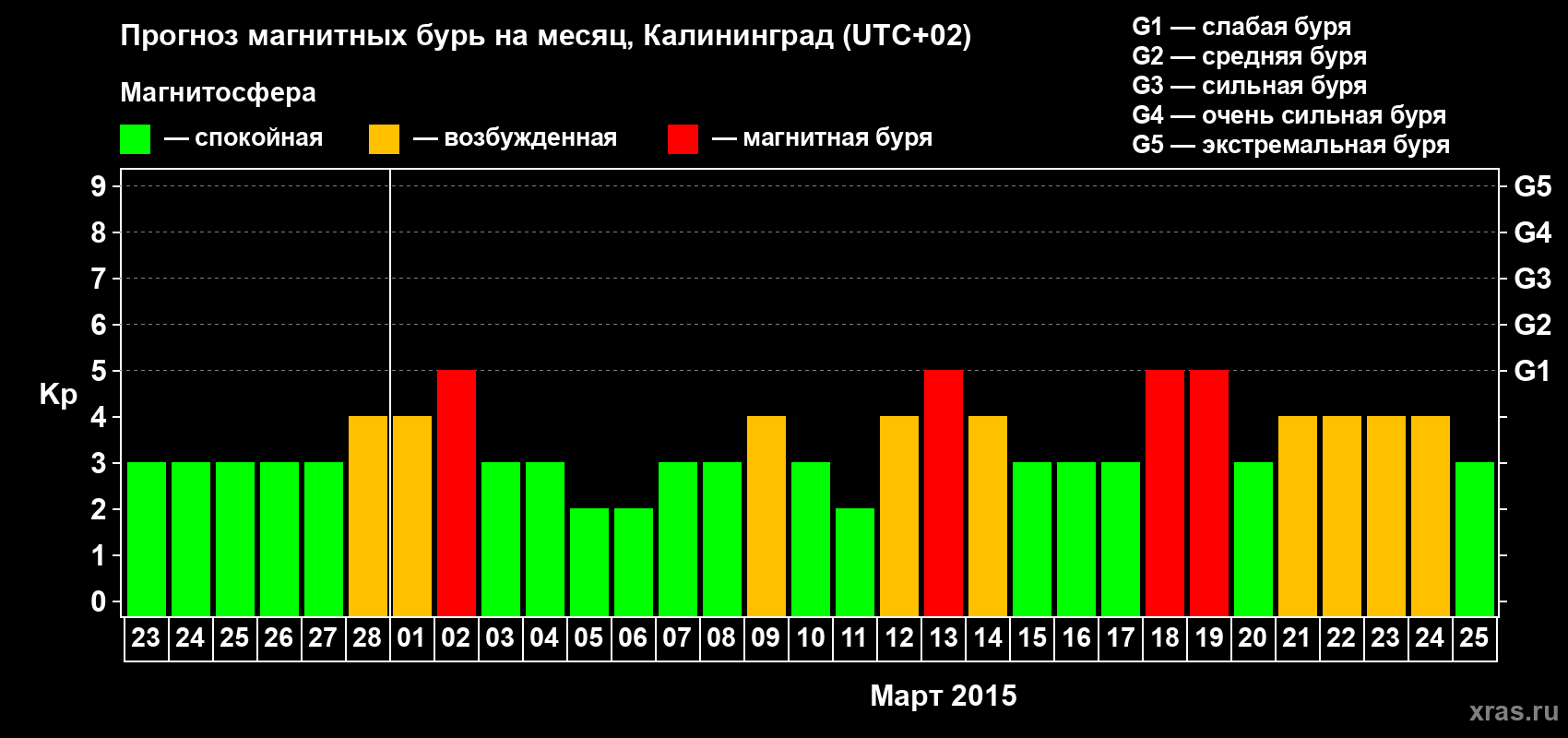 Прогноз максимального суточного геомагнитного индекса Kp на <b>1 месяц</b> (31 день) <b>с 23 февраля по 25 марта 2015 г</b>