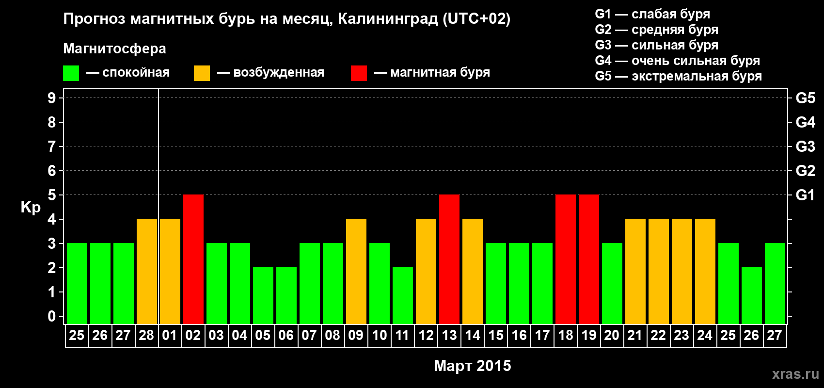 Прогноз максимального суточного геомагнитного индекса Kp на <b>1 месяц</b> (31 день) <b>с 25 февраля по 27 марта 2015 г</b>