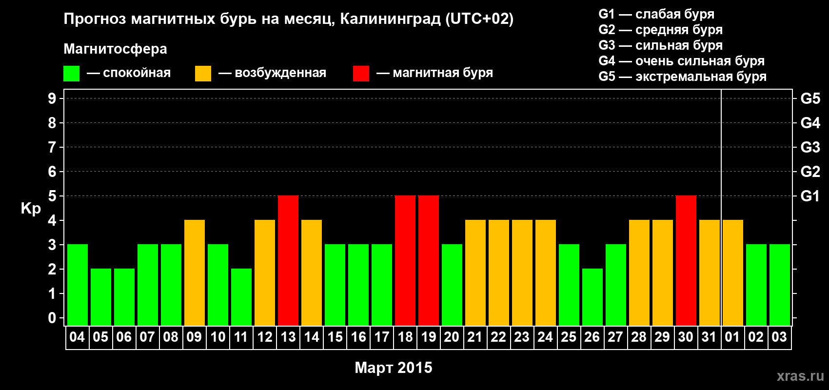 Прогноз максимального суточного геомагнитного индекса Kp на <b>1 месяц</b> (31 день) <b>с 04 марта по 03 апреля 2015 г</b>