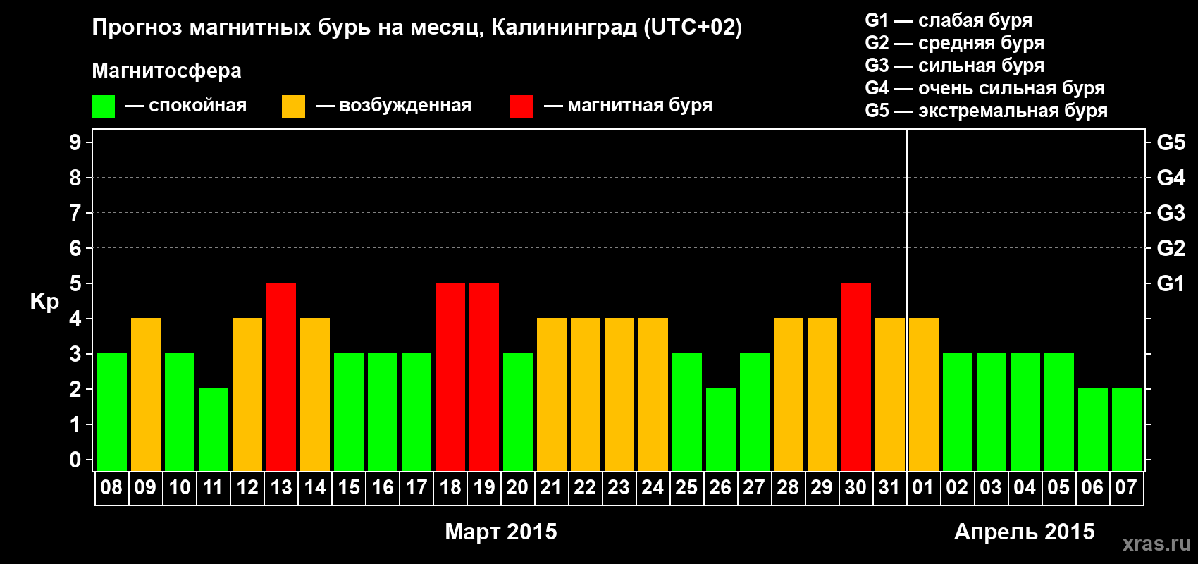 Прогноз максимального суточного геомагнитного индекса Kp на <b>1 месяц</b> (31 день) <b>с 08 марта по 07 апреля 2015 г</b>