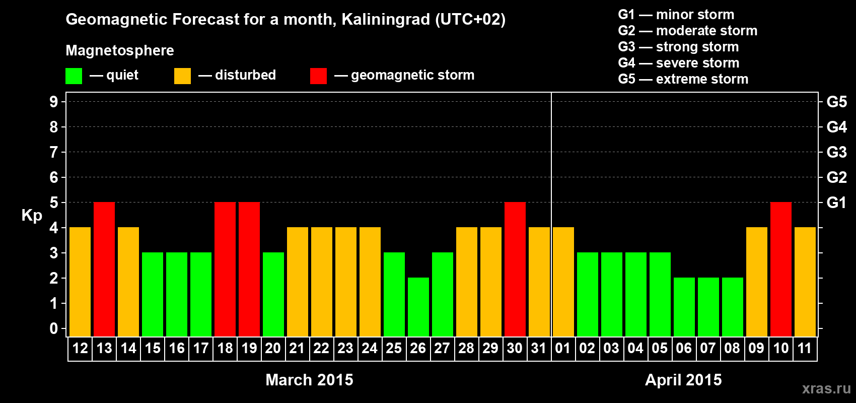 Forecast of the daily maximal value of geomagnetic index Kp for <b>1 month</b> (31 days) <b>from Mar 12, 2015 to Apr 11, 2015</b>