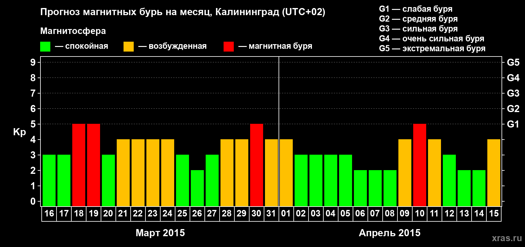 Прогноз максимального суточного геомагнитного индекса Kp на <b>1 месяц</b> (31 день) <b>с 16 марта по 15 апреля 2015 г</b>