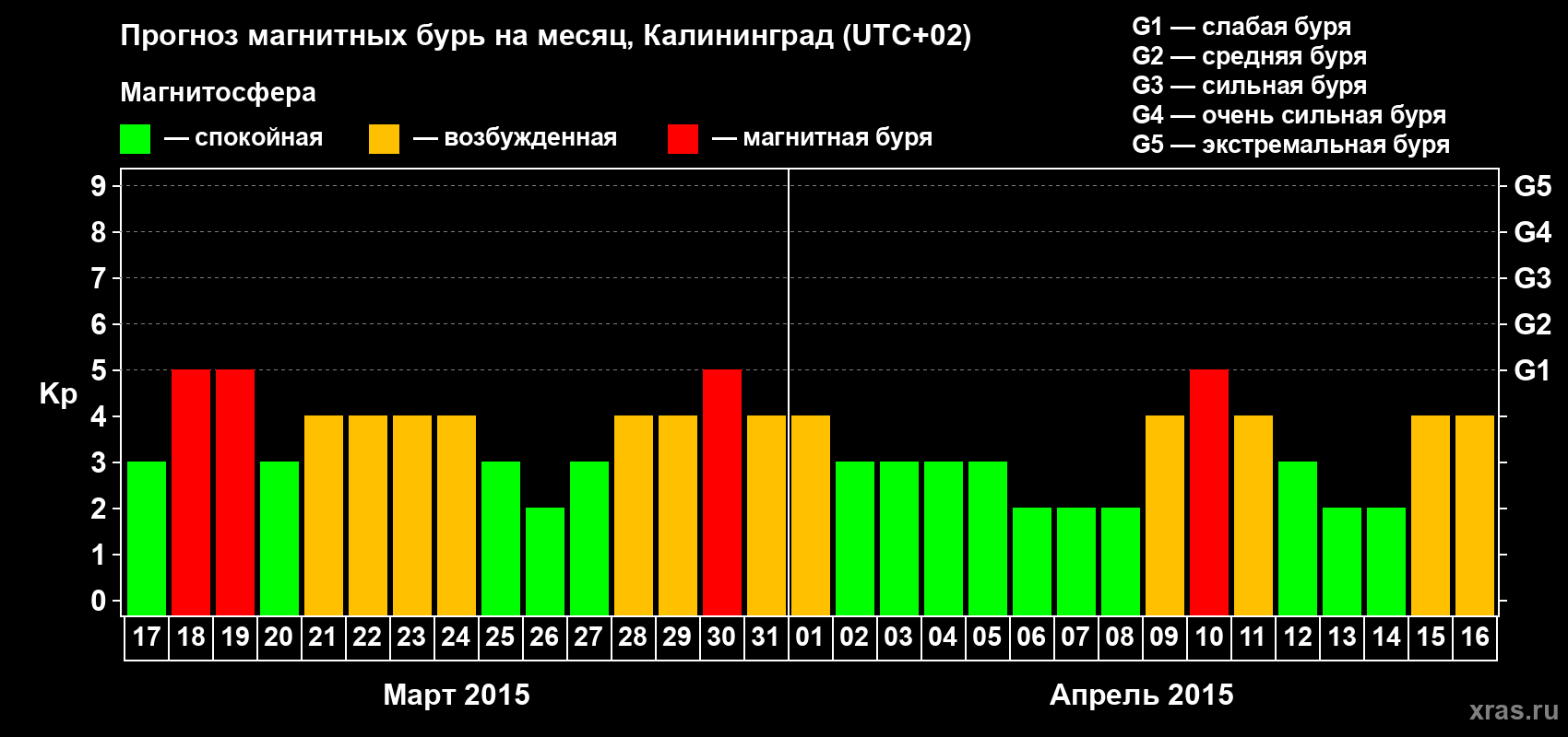 Прогноз максимального суточного геомагнитного индекса Kp на <b>1 месяц</b> (31 день) <b>с 17 марта по 16 апреля 2015 г</b>