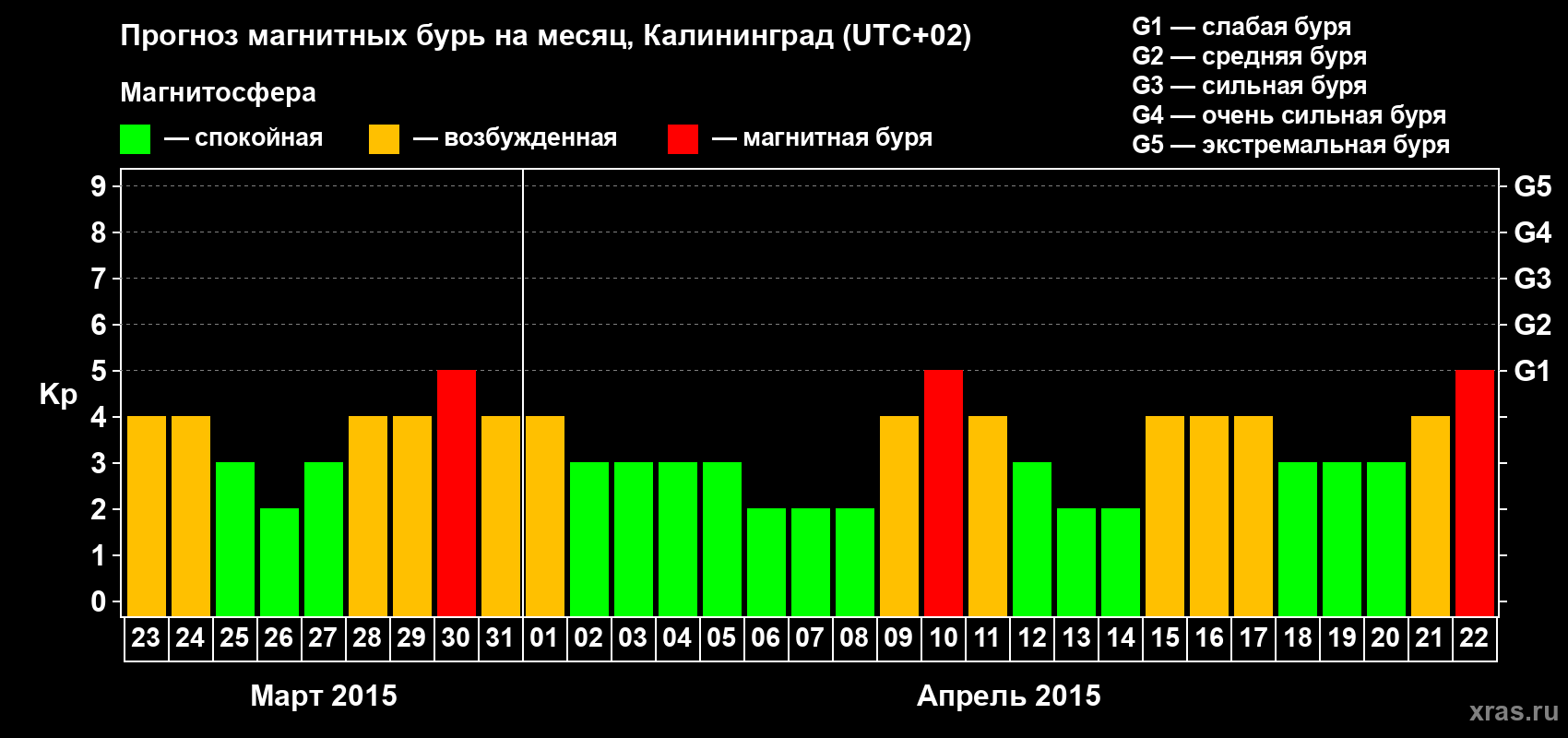 Прогноз максимального суточного геомагнитного индекса Kp на <b>1 месяц</b> (31 день) <b>с 23 марта по 22 апреля 2015 г</b>