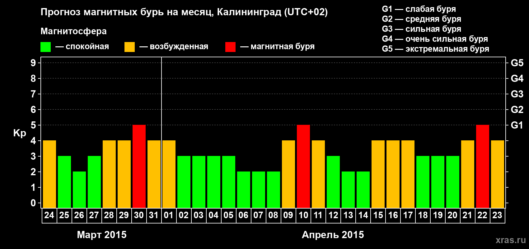 Прогноз максимального суточного геомагнитного индекса Kp на <b>1 месяц</b> (31 день) <b>с 24 марта по 23 апреля 2015 г</b>