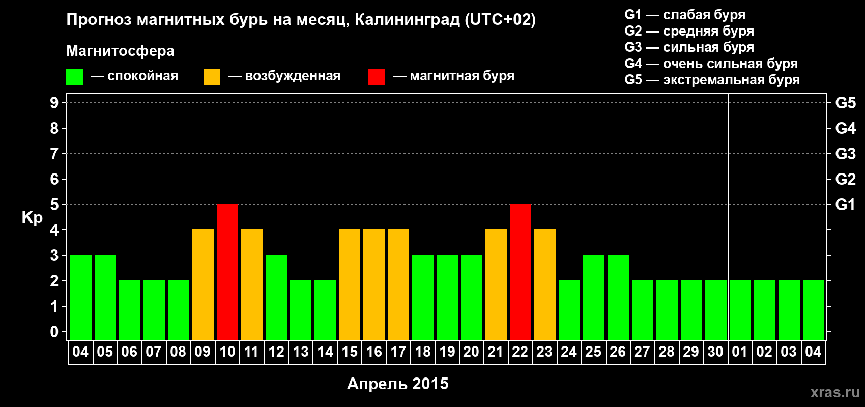 Прогноз максимального суточного геомагнитного индекса Kp на <b>1 месяц</b> (31 день) <b>с 04 апреля по 04 мая 2015 г</b>