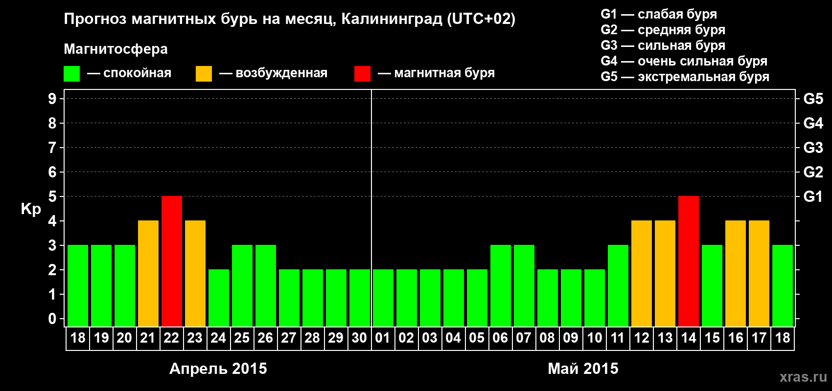 Прогноз максимального суточного геомагнитного индекса Kp на <b>1 месяц</b> (31 день) <b>с 18 апреля по 18 мая 2015 г</b>