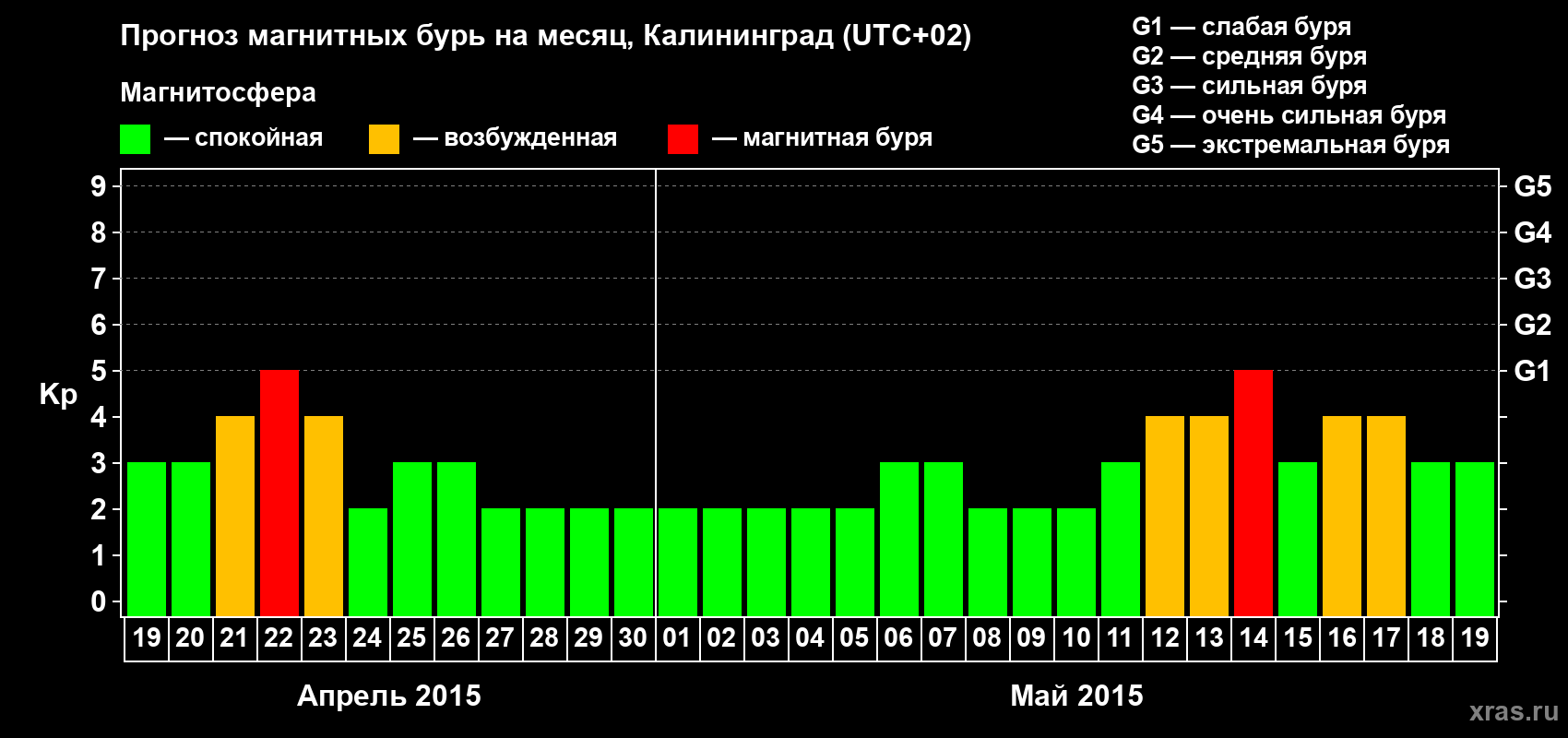 Прогноз максимального суточного геомагнитного индекса Kp на <b>1 месяц</b> (31 день) <b>с 19 апреля по 19 мая 2015 г</b>