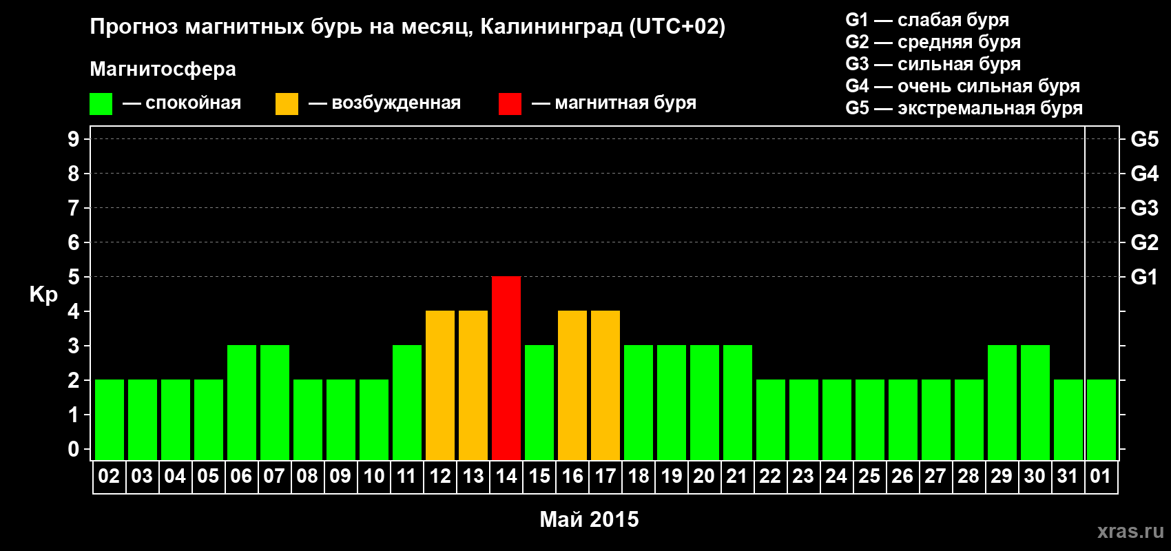 Прогноз максимального суточного геомагнитного индекса Kp на <b>1 месяц</b> (31 день) <b>с 02 мая по 01 июня 2015 г</b>