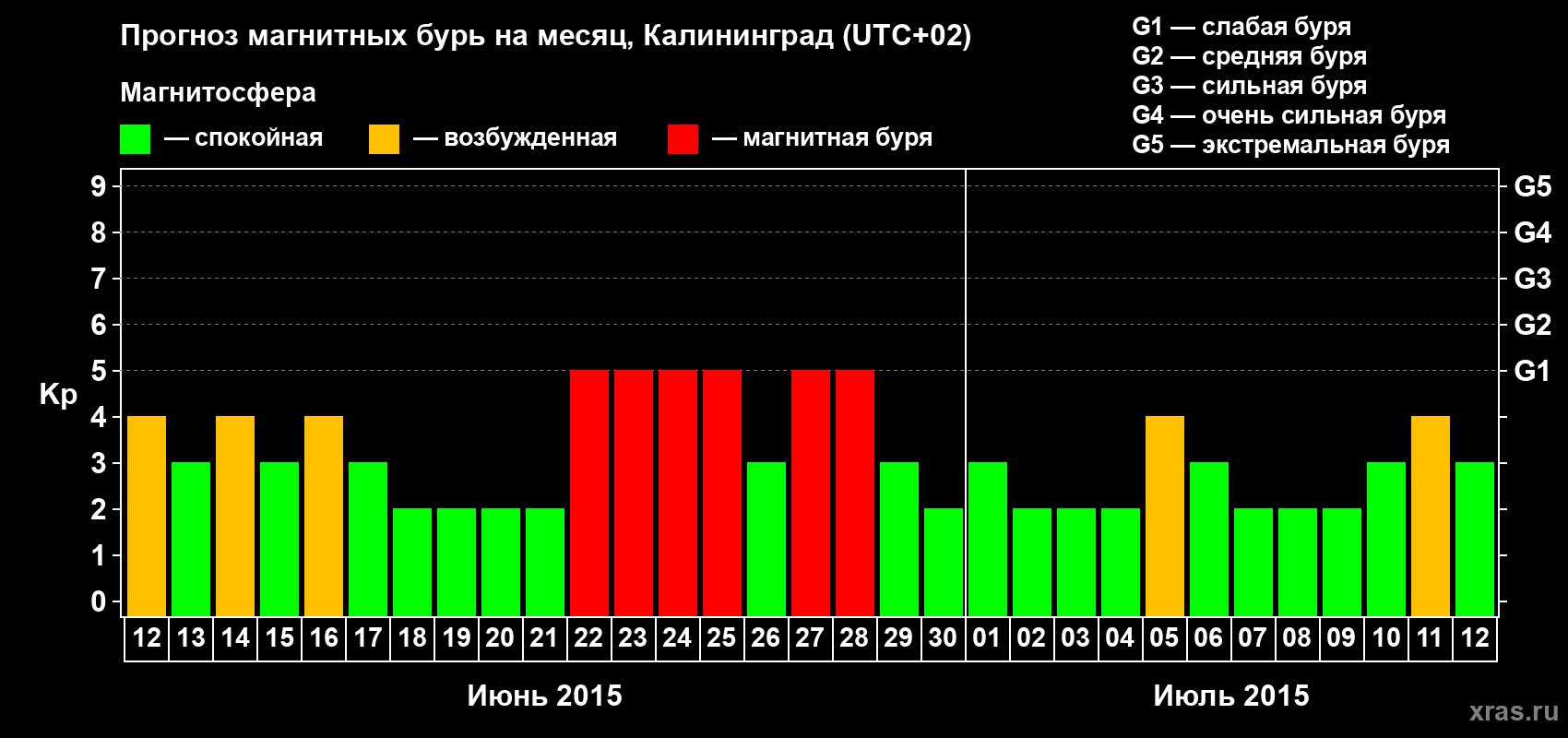 Прогноз максимального суточного геомагнитного индекса Kp на <b>1 месяц</b> (31 день) <b>с 12 июня по 12 июля 2015 г</b>
