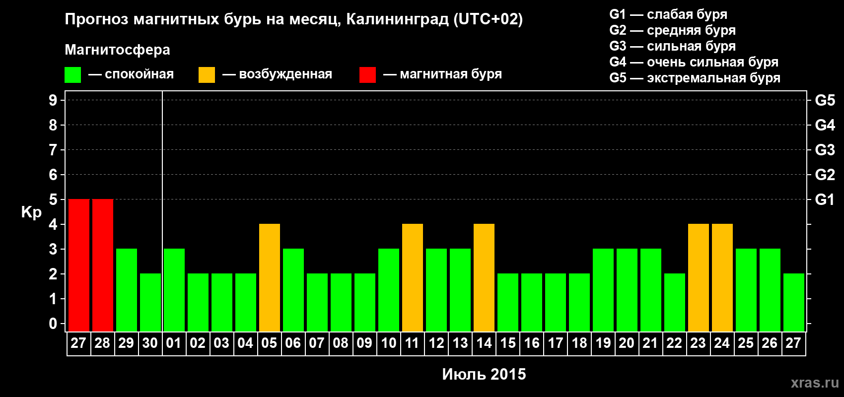 Прогноз максимального суточного геомагнитного индекса Kp на <b>1 месяц</b> (31 день) <b>с 27 июня по 27 июля 2015 г</b>